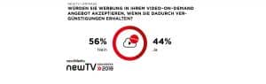 Über die Hälfte der Deutschen bevorzugt ein werbefreies Streaming-Angebot.