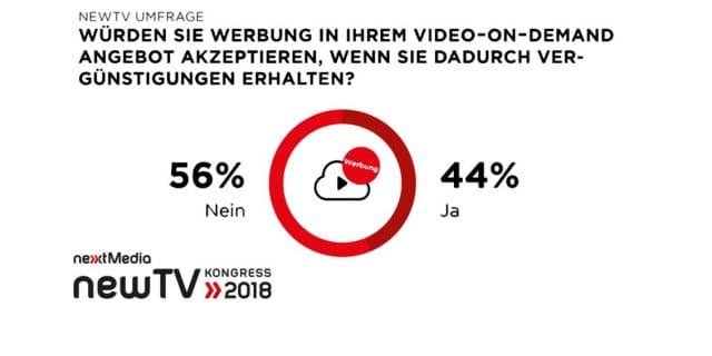 Über die Hälfte der Deutschen bevorzugt ein werbefreies Streaming-Angebot.