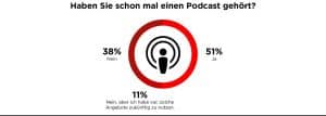 Die nextMedia.Hamburg-Studie in Zusammenarbeit mit Statista zeigt: Verbraucher sehen das größte Potenzial in VR/AR und Livestreams, 51 Prozent der Deutschen haben bereits einen Podcast gehört, Messenger-Angebote von Medien werden kritisch gesehen und die Mehrheit möchte für neue Medienformate kein Geld ausgeben.