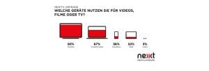 Size matters: Fernseher und Laptops/Computer sind bei Deutschen beliebter als Smartphones und Tablets.