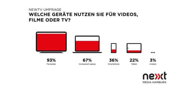 Size matters: Fernseher und Laptops/Computer sind bei Deutschen beliebter als Smartphones und Tablets.