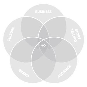 Die fünf Themenbereiche des Innovator Circles: Business, Brands, Audience, Culture und Storytelling