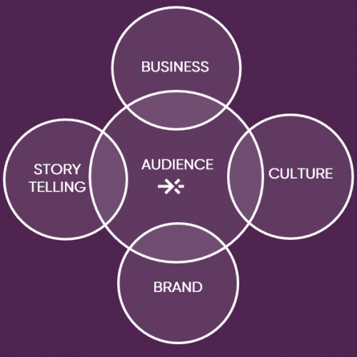 Innovator Circle - Rethink your Audience